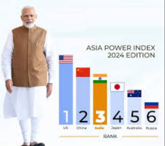 शक्तिशाली देशों की सूची में भारत पहुंचा तीसरे स्थान पर